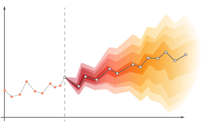 Probabilistic forecasting graph